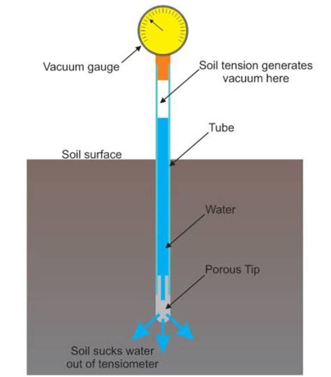 how does a tensiometer work